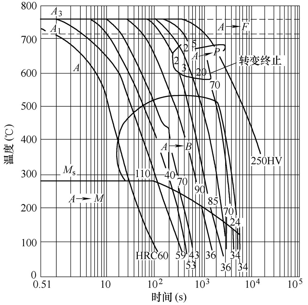 图5 42crmo cct曲线4.