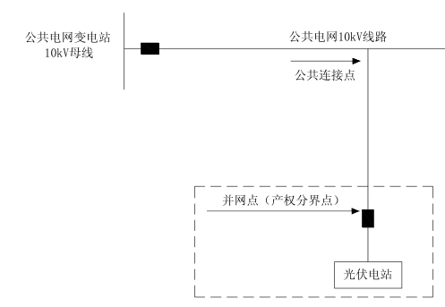 農戶光伏併網發電計量方法