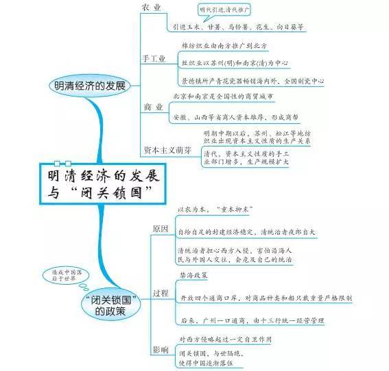 中考必备丨最全初中中国古代史思维导图,值得收藏!