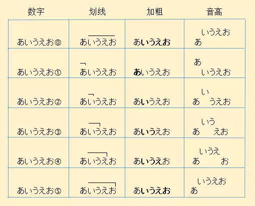 日语学习技巧:日语声调应该怎么学?