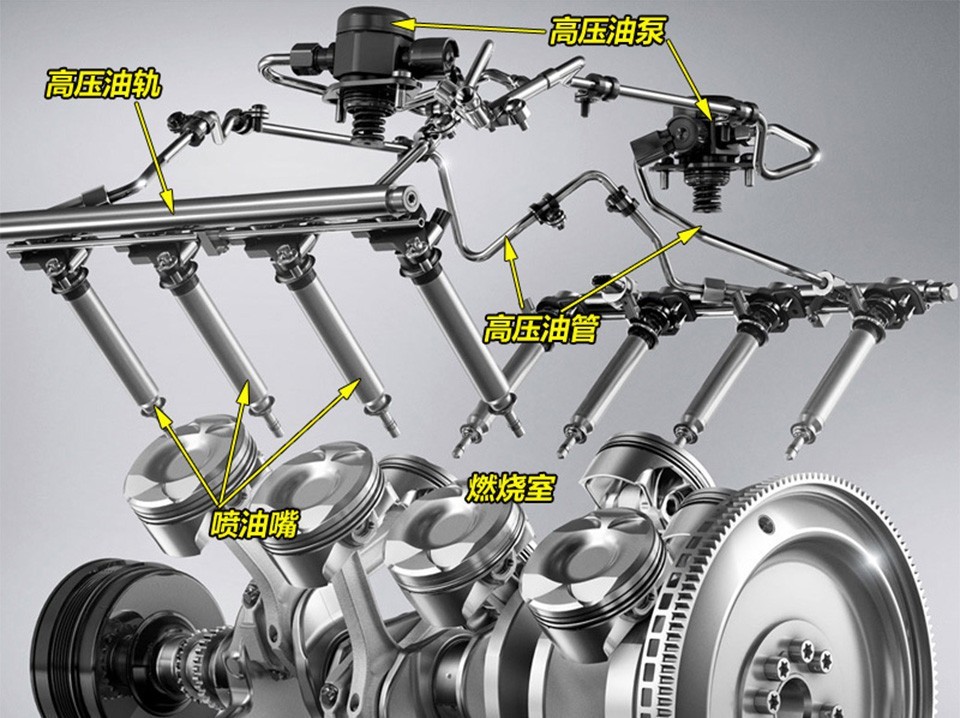 此外,缸内直喷由于高压油泵,高压油轨和高压油管这些零部件的存在
