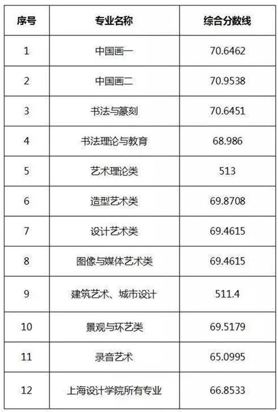 2017本科招生專業錄取最低分數線▼