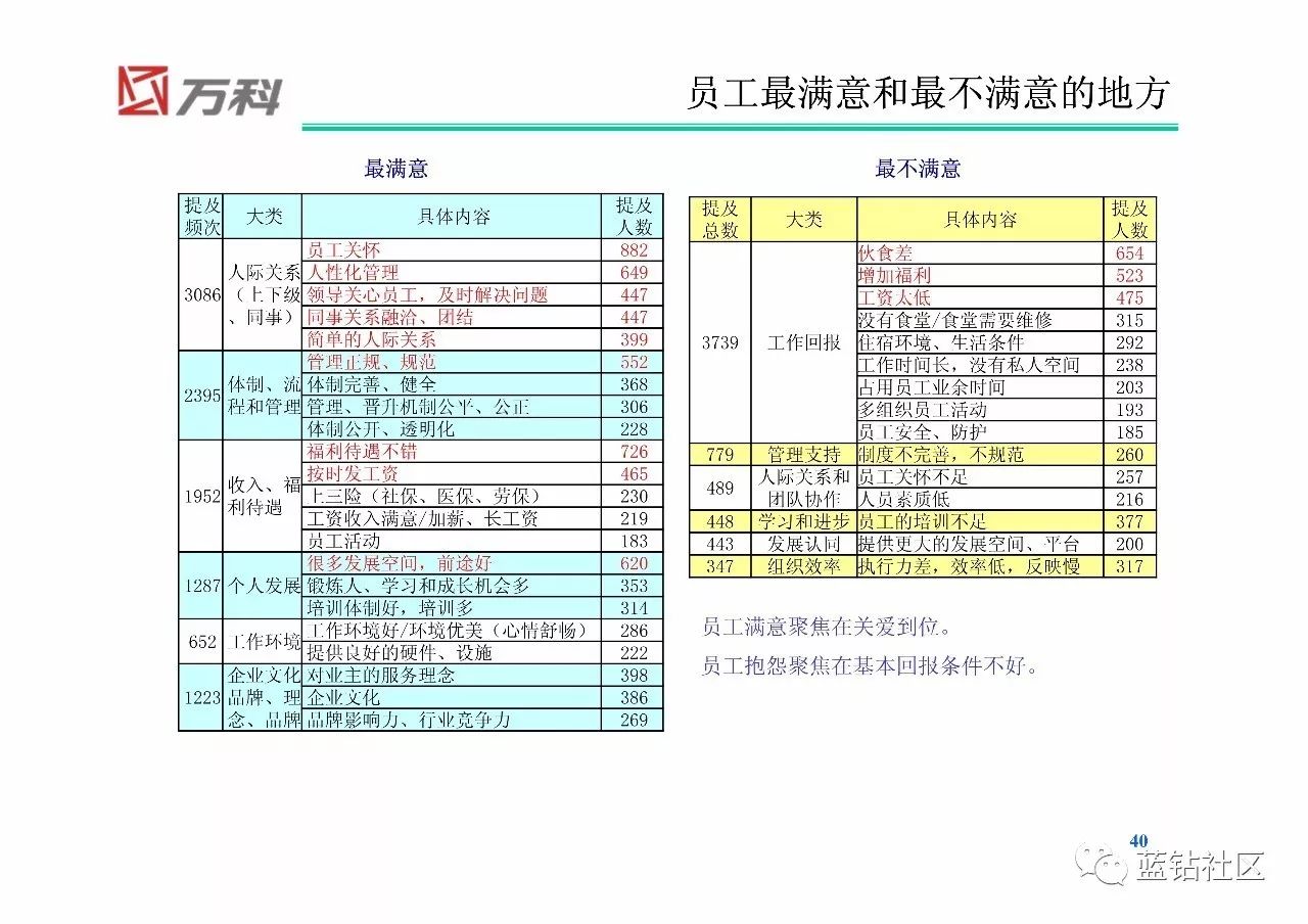 69p萬科物業員工滿意度敬業度調查分析報告2008年