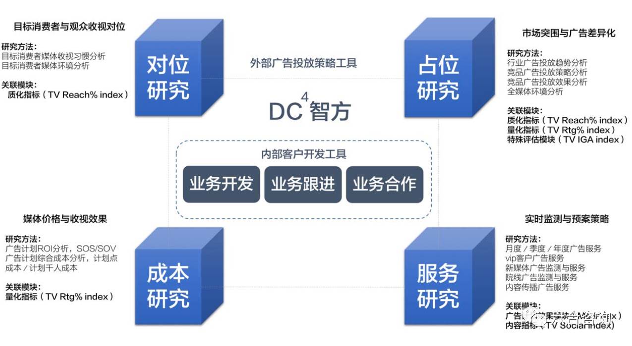 电传4智方对位研究"广告投放人群形态"诊断工具,帮助企业精准确定