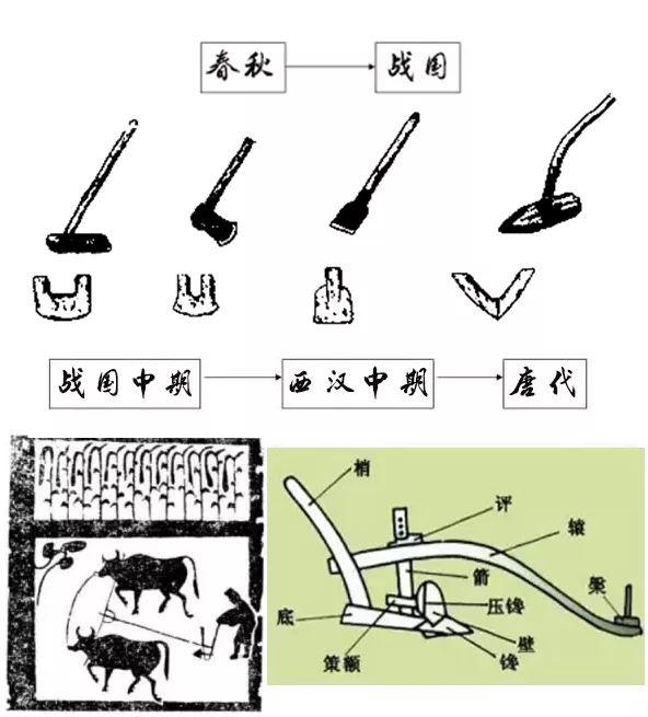 古代耕作工具演变配图图片