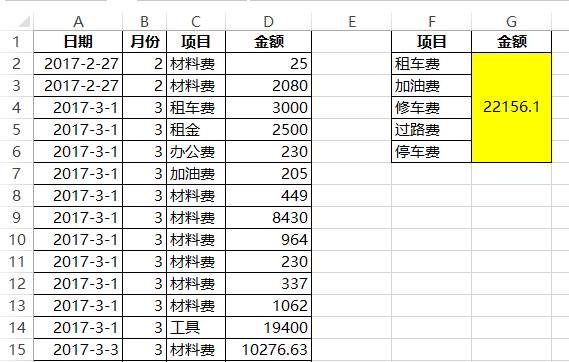 车费包括租车费,加油费,修车费,过路费和停车费