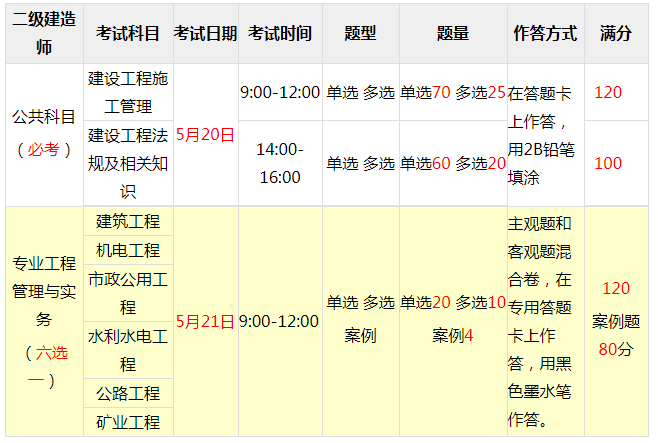 二級建造師考試科目分數一覽表