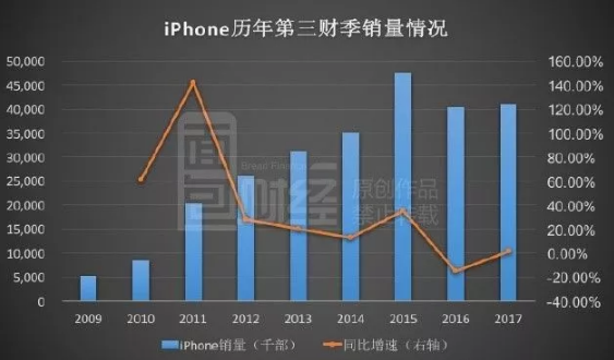 iphone歷年第三財季的銷量從2009年的5280千部增長到2015年的47534