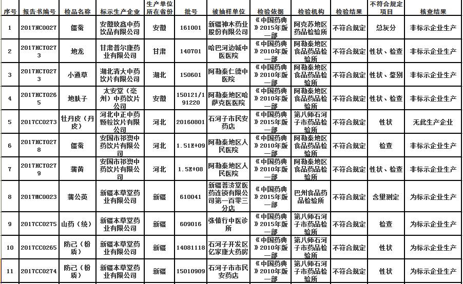 2017年中藥材中藥飲片監督抽驗不符合標準規定產品名單(點擊放大清晰