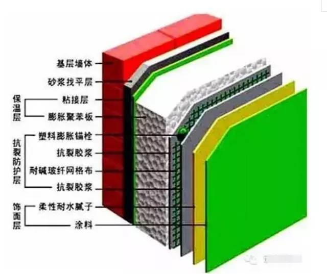 内外墙保温施工做法,这一篇学完就够了!