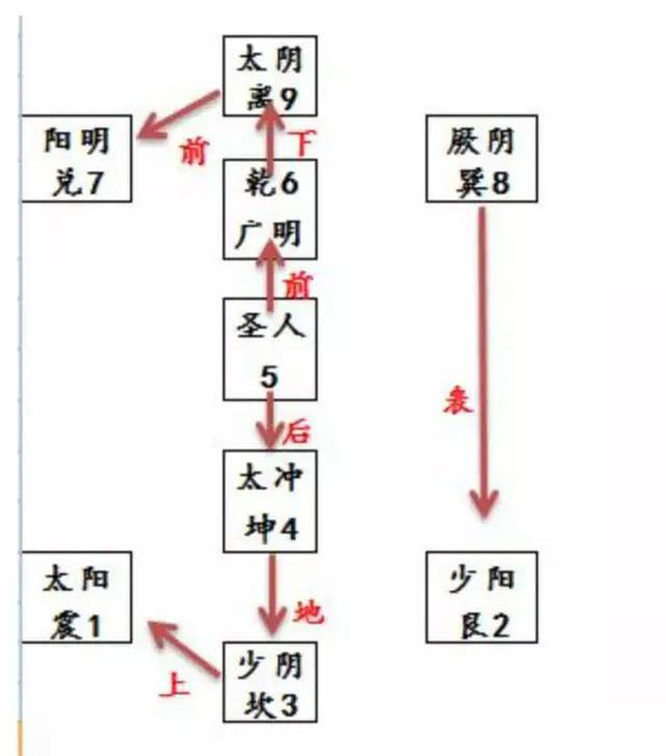 八珍糕|刘先银经典点说《黄帝内经》八珍糕阴阳升降及脏腑的生理及相互关系