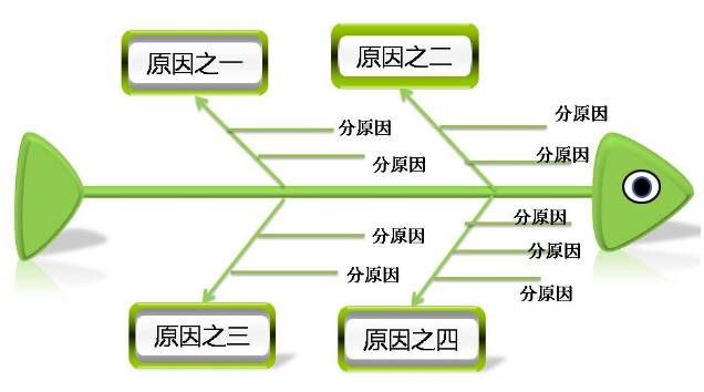 这是一份超赞的鱼骨分析法找出问题的根本原因