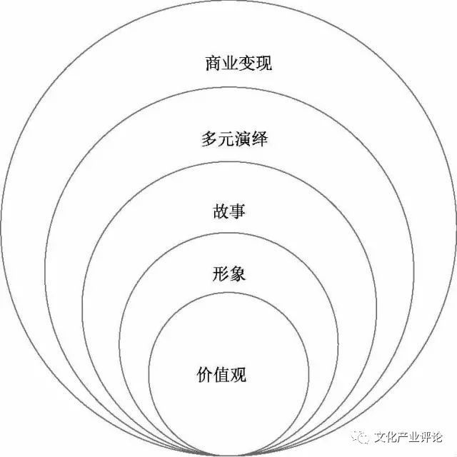 文化洋葱模型图片