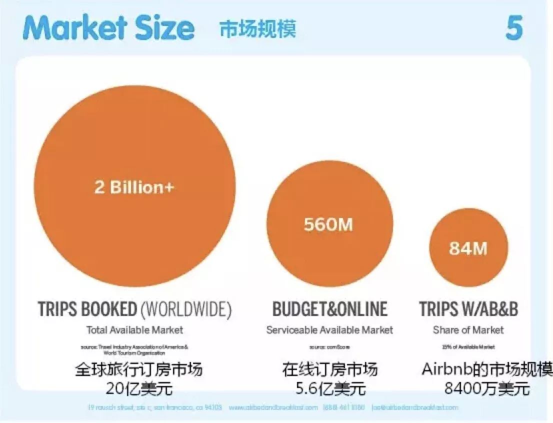 旅游企业如何高效融资 从Airbnb天使轮BP说起