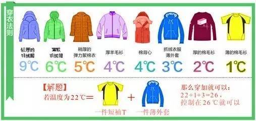 搭配公式 氣溫 衣服溫度=26℃ (前提是,環境溫度低於26℃) 例如外部