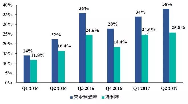 圖表10 鉅派季度利潤率