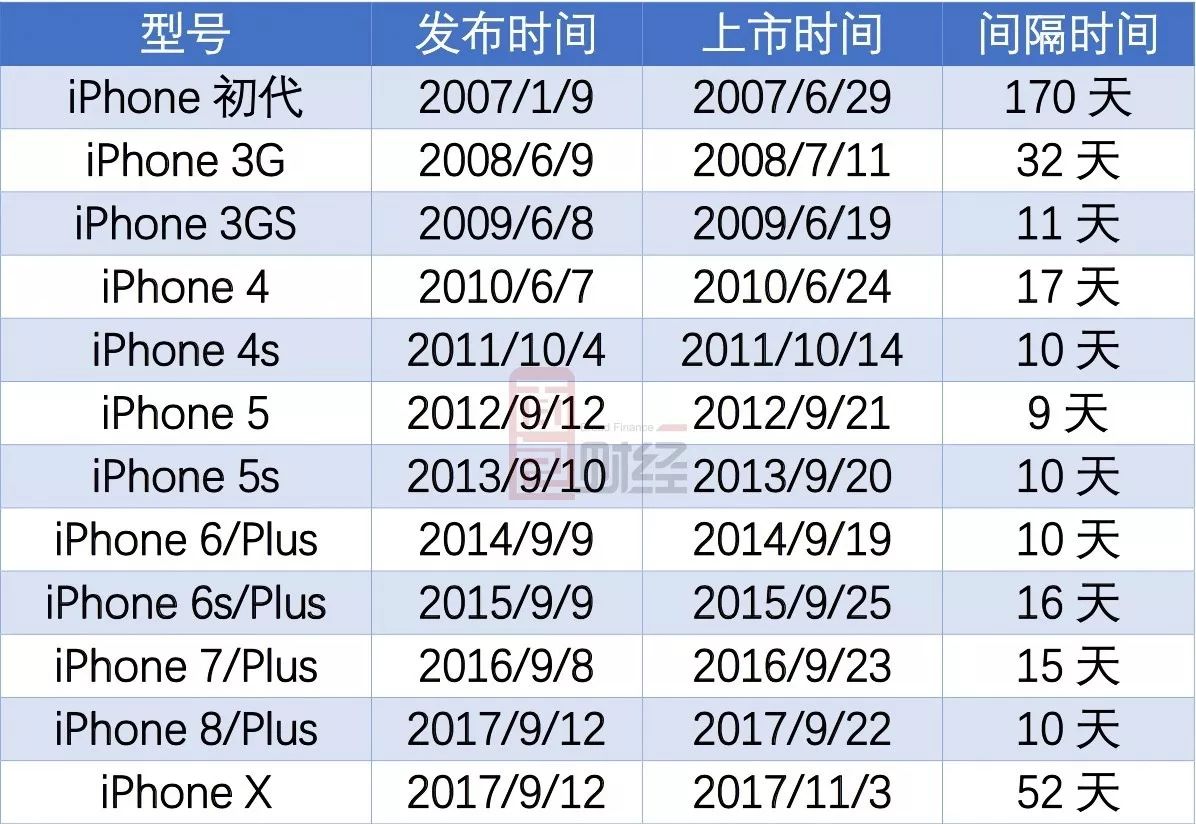 统计显示,iphone x从发布到发售所花费的时间创下了最近十年的新高