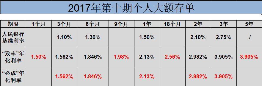 大額存單恆豐銀行2017年第十期個人大額存單已開售