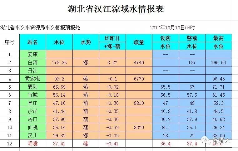 汉江毛嘴段最新水位10月10日众志成城保卫家园