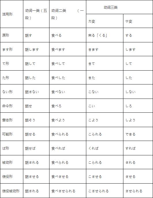 教你三分钟搞定 日语动词活用变形