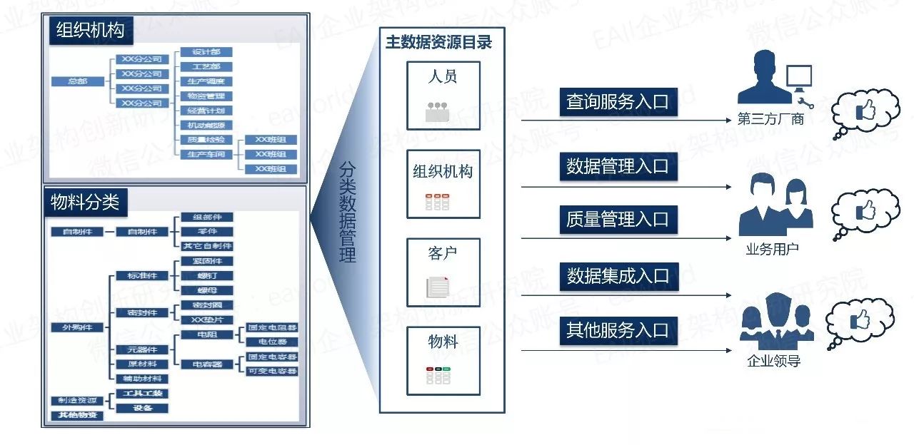 淺談製造業主數據項目解決方案