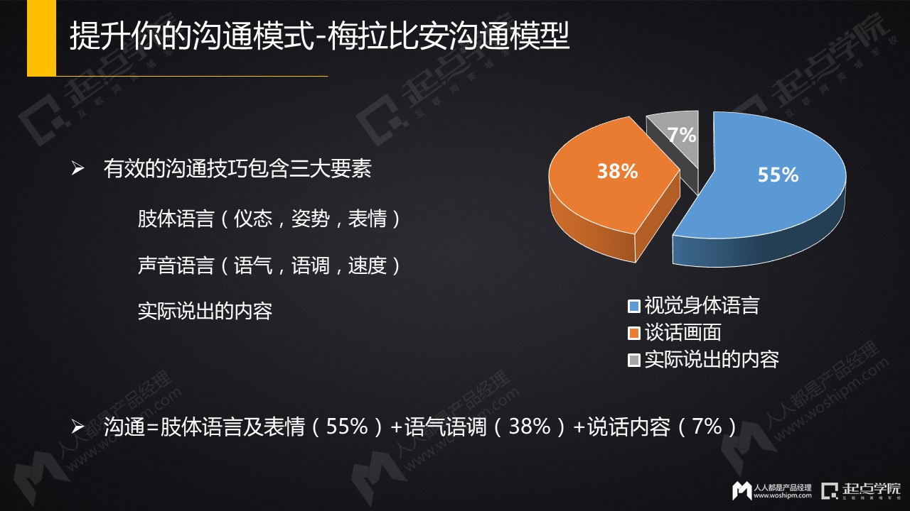 我们原来认为:有效的沟通只是理解你说的话,听清楚,听明白就是了;但