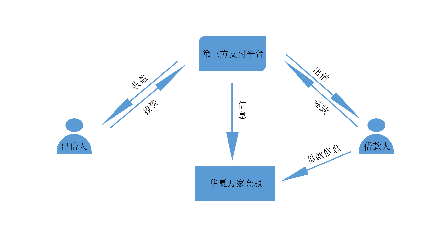 资金流向清晰丨华夏万家金服深度践行合规发展