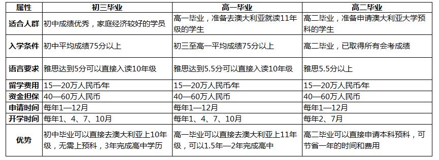 澳大利亞留學高中本科碩士申請攻略彙總