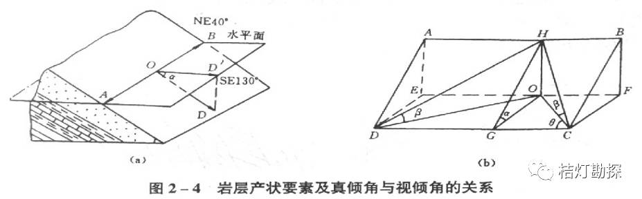 傾角的順序記錄,如n45e∠30°se,表示走向n45°e,傾角30°,傾向se