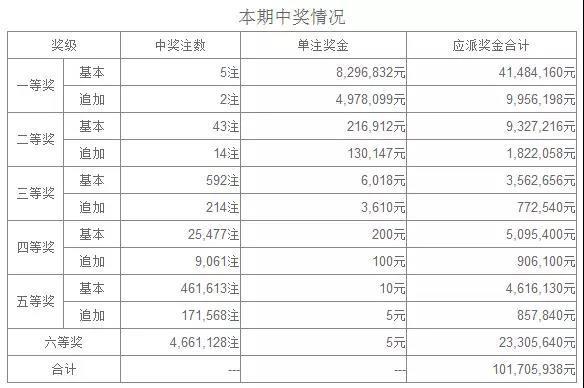 單票總獎金883萬多元,佛山中獎的則是一張10元5注號碼單式票,其中1注