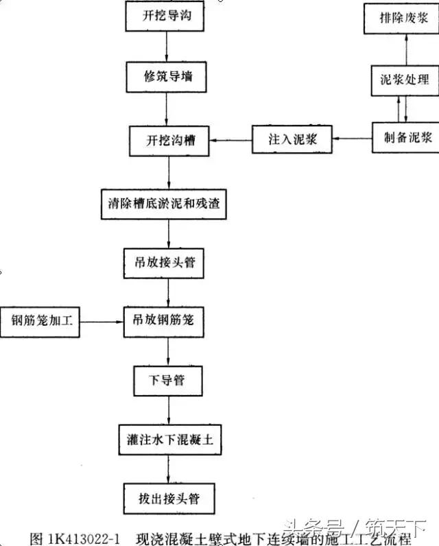 地下连续墙施工工艺流程