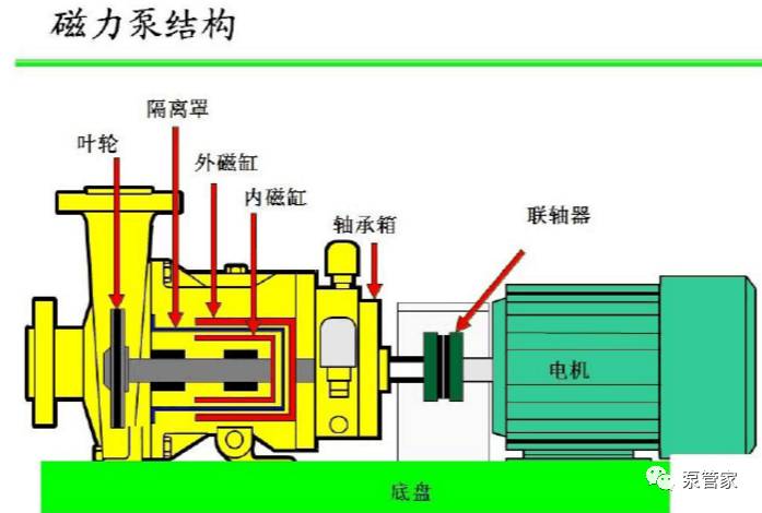 屏蔽泵和磁力泵的区别?这一张图就能说明白!