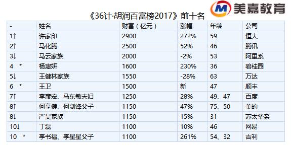 許家印登頂首富主胡潤富豪榜看將來10年最有