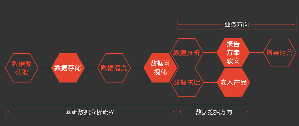 学习数据分析能够给现在的工作提供帮助,提高工作效率