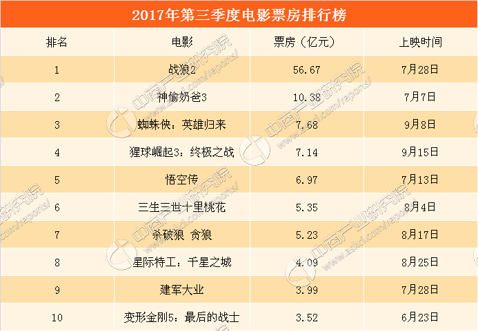 2017年三季度电影票房top10排行榜