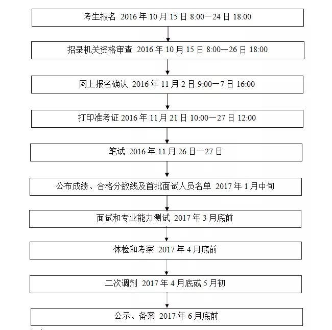 2018年國家公務員報名流程及時間安排