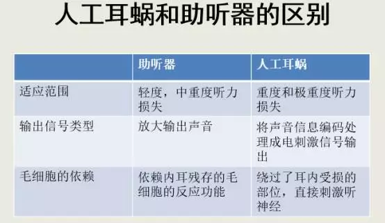 人工耳蜗和助听器区别图片