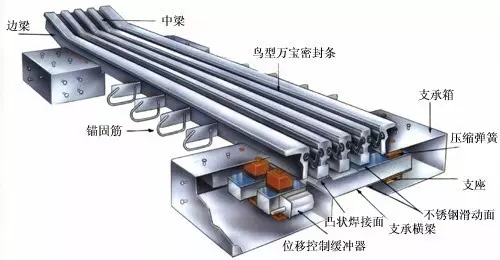 桥梁伸缩装置示意图图片