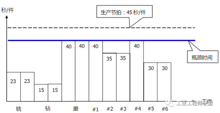 第二步:绘制平衡效率分析图生产节拍=(8*60*60)/(3200/5)=45秒/件;每