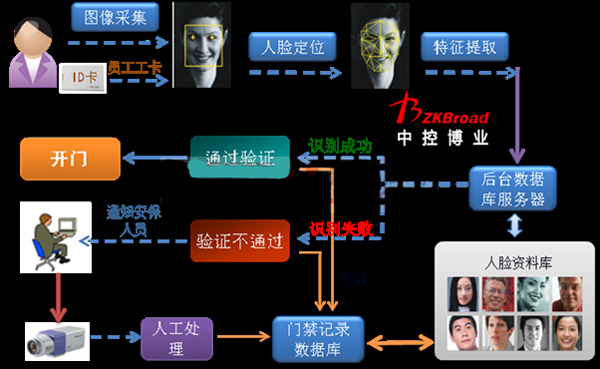 中控博业人脸识别考勤系统的意义