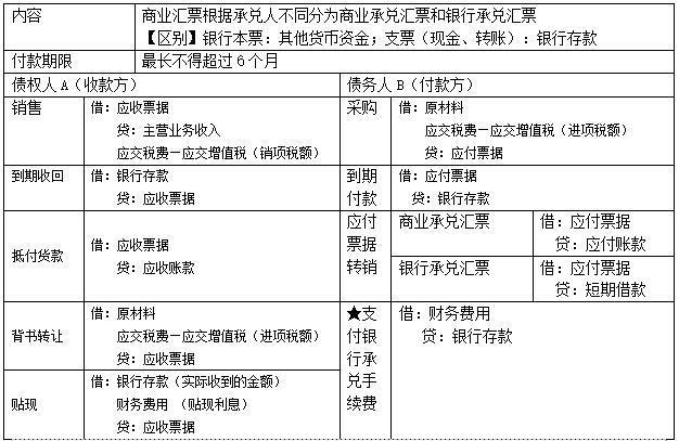 票据               借:其他货币资金—信用卡 50 000   贷:银行存款