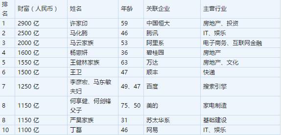 2017胡潤百富榜:許家印2900億首次登頂中國首富 王健林跌出前五