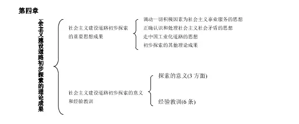 毛概第一章树状图图片