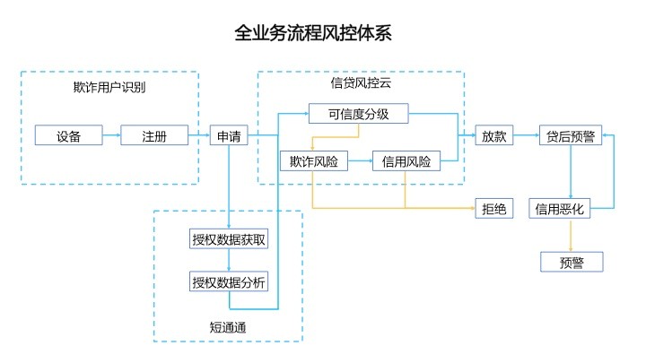 註冊到信貸申請,再到貸後預警等各個環節,進行全方位的欺詐風險,信用