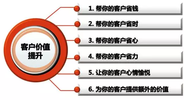 意思是指企業在營銷過程中為顧客創造價值的大小是與競爭企業對比得來