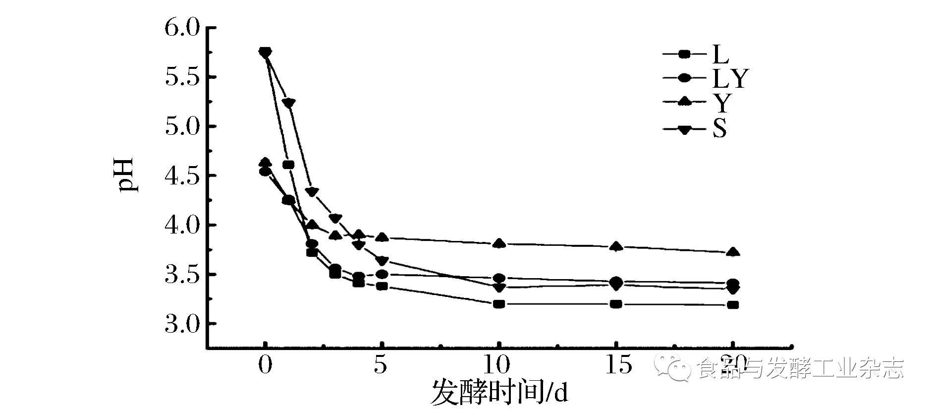 由圖1可知,發酵過程中,各試驗組ph均呈現先減小然後平穩的趨勢.