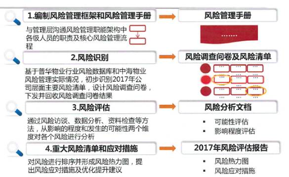 架構,流程,技術)展開了大量的風險識別,風險評估工作,結合中海物業