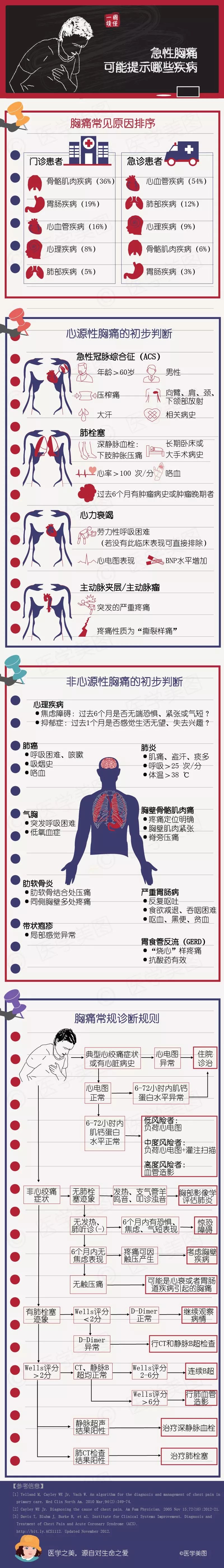 胸中间痛是什么原因图片