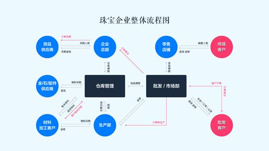 珠宝行业展示系统的简单介绍