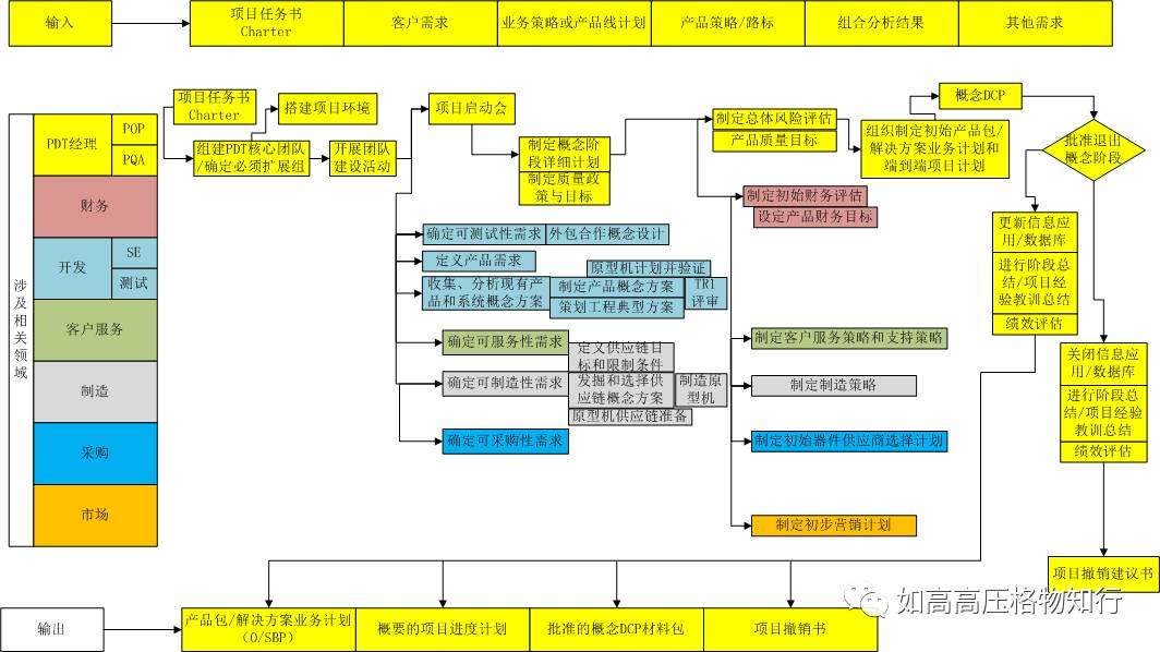 如高高压ipd推进公司pdp流程袖珍卡